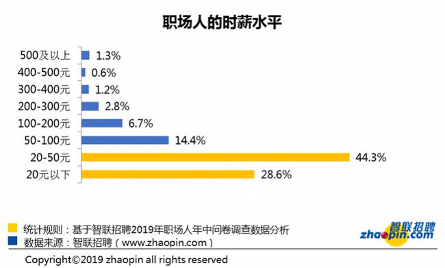 白领把工作以时薪 20 元外包给大学生