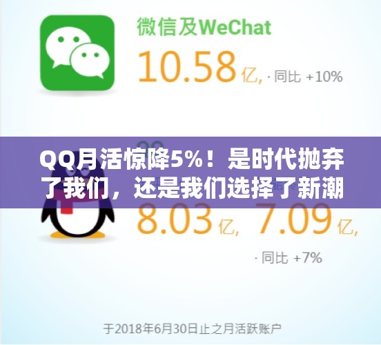 QQ月活下降5%