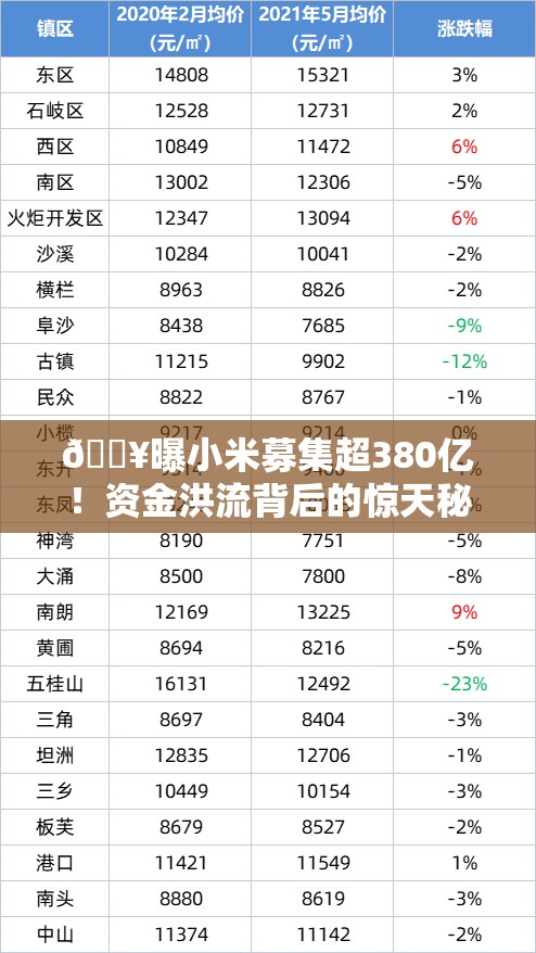 🔥曝小米募集超380亿！资金洪流背后的惊天秘密，你不可不知！